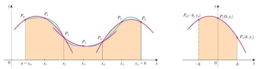 Simpson s Rule We cn lso pproximte definite integrl using prbols to pproximte the curve s in the picture below. [note n is even]. Three points determine unique prbol.