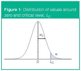 LOD - Background Normal (Gaussian) distribution - Type I ( ) errors: possibility of producing a