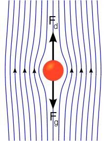 Fig 1. F d = F g In 1851, George Gabriel Stokes devised an equation for frictional force, which is now known as Stokes Law: (Ref 1.