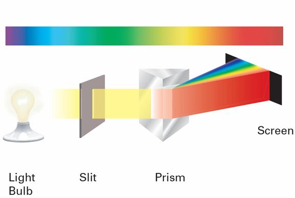> Atomic Spectra A prism separates light into the colors it