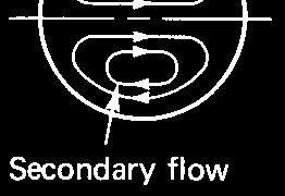 flow occurs when the primary flow separates from the wall).