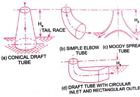 4. (a) State the necessity of the draft tube in reaction turbine. State and draw the sketches of different types of draft tubes.