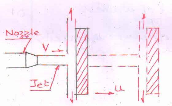 iv) 02 Arrangement is as shown in the figure Force exerted by jet along the direction of jet F = ρa (v-u)[(v-u)-0] F = ρa(v-u) 2 N where v - Velocity of jet m/s u Velocity of plate m/s ρ Mass density
