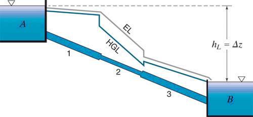 PIPES IN SERIES When two or more pipes of different diameters or roughness are connected in such a way that the fluid follows a single flow path throughout the system, the system represents a series