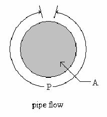 HYDRAULIC RADIUS For Pipe Flow: