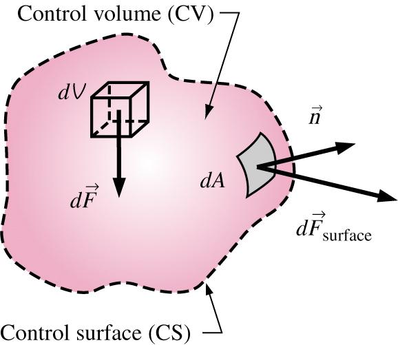 Forces Acting on a CV Forces acting on CV consist of body forces that act throughout the entire body of the CV (such as gravity, electric, and magnetic forces) and surface forces that act on the