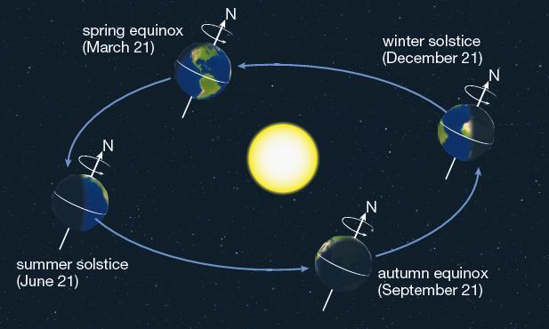 The differences in seasons are all related to the tilt of the planet s axis and the distance the planet is from the Sun.