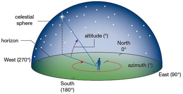 Earth. How might these measurements be useful? 51. Create a diagram to show how Earth is kept in orbit around the Sun.