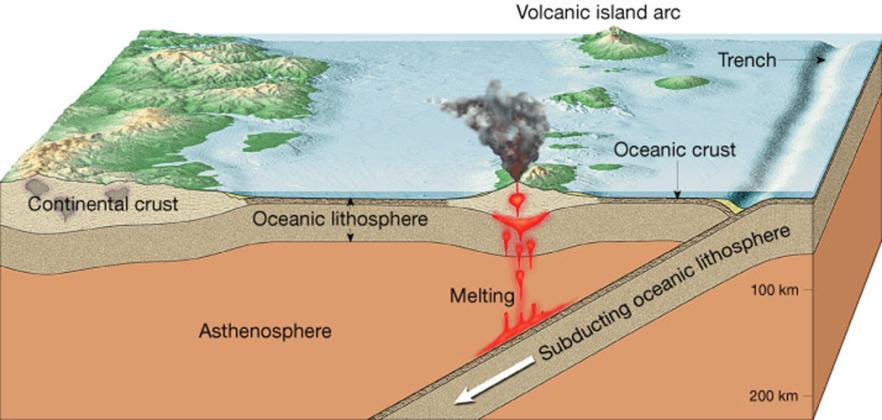 results in a subduction zone - when one oceanic plate is forced down into the mantle beneath a second plate 2. creates an ocean trench 3. 3 types of convergent boundaries a.