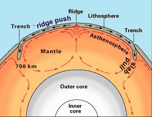 causes oceanic lithosphere to slide down the sides f the oceanic ridge b. less important than slab-pull 5.