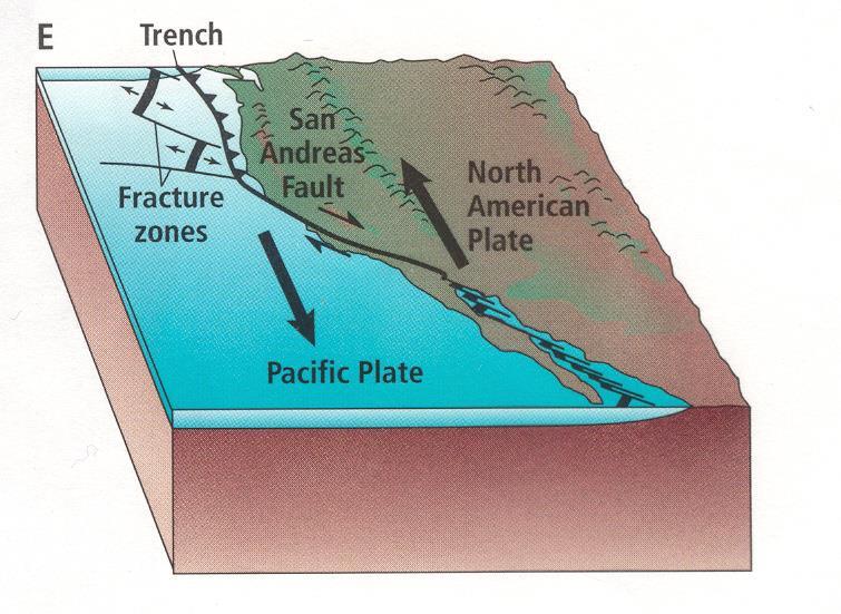 Transform/Fault Boundary Transform-fault boundary where the North American