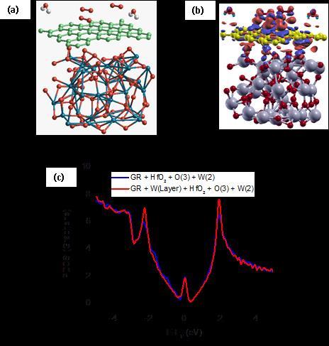a b c Figure S9. (a) Atomic structure, (b) charge redistribution, and (c) PDOS of graphene for the structure of graphene + HfO2 + O2 and H2O (top) with and without water layer between two layers. S.6.