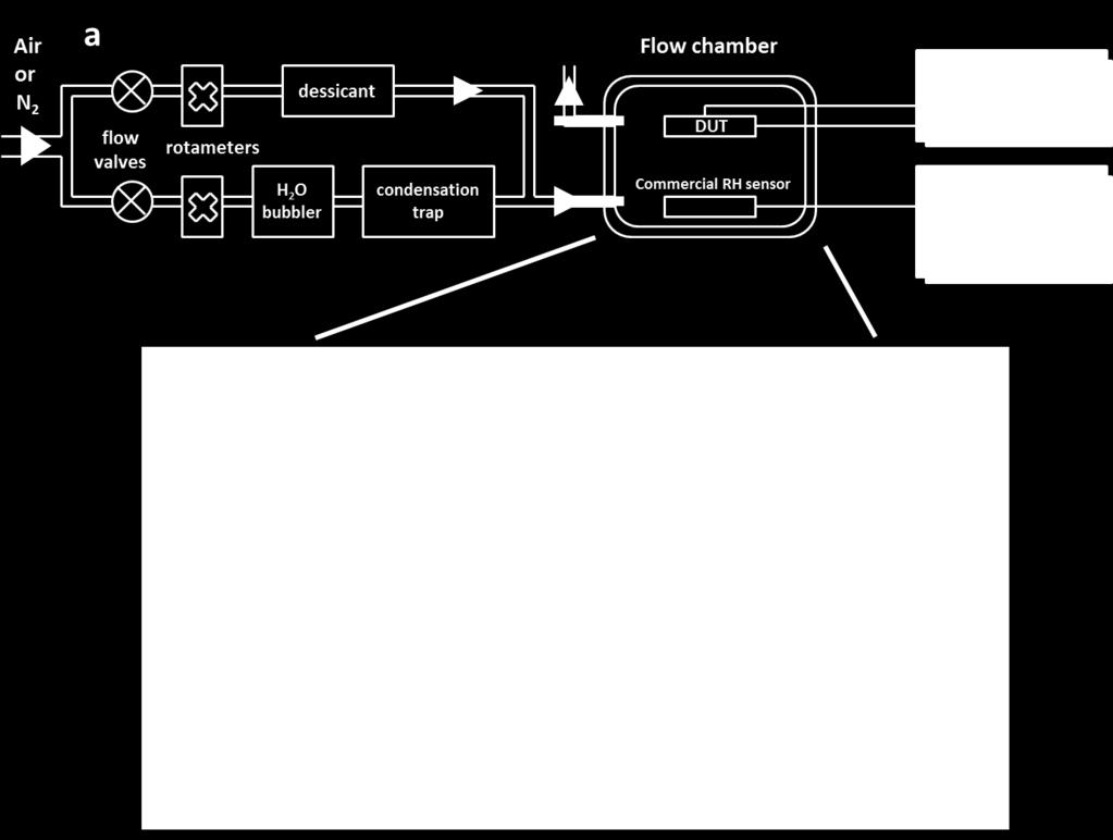 electrical measurement of the device under test (DUT). Figure S2. (a) Diagram of humidity sensing measurement setup showing gas flow and electrical feedthroughs.