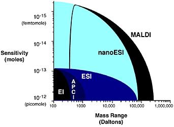 Comparison of Sensitivity and Mass Ranges by Different Ionization Techniques NanoESI highest sensitivity EI, APCI for lower mass range ESI, MALDI for