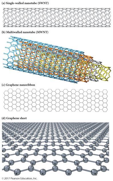 Carbon Structures Silicates ~90% of Earth s crust Extended network covalent structure