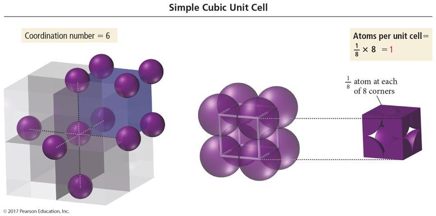 Cubic Unit Cells: Simple Cubic Eight particles, one at each corner of a cube ⅛ of each particle lies in the unit cell.