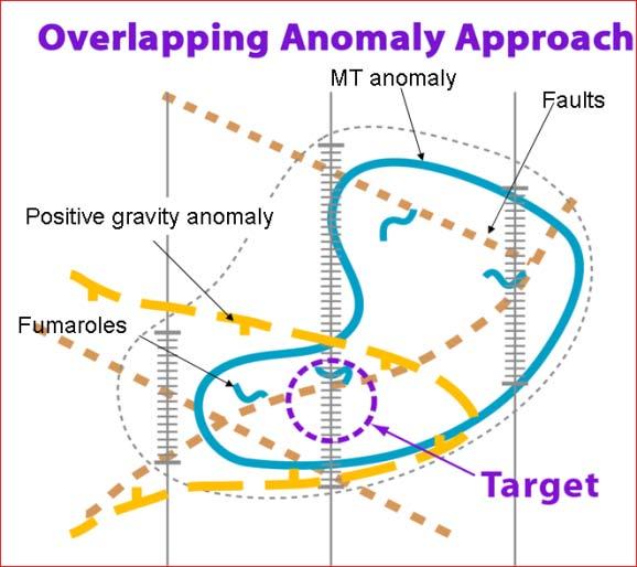 Geoth. well target approaches 5 Santos However, Anomaly Stacking requires more care because coincident patterns often have a disproportionate effect on perceptions of uncertainty.