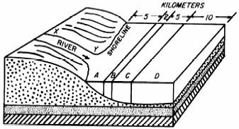 Group 6 Directions (81-85): Base your answers to questions 81 through 85 on your knowledge of earth science and on the block diagram below which shows a land-ocean interface with the ocean area