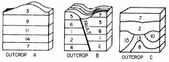 Group 7 Directions (86-90): Base your answers to questions 86 through 90 on your knowledge of earth science and on the block diagrams below which represent 3 widely separated rock outcrops.