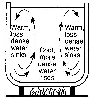 4) No heat energy is exchanged between the atmosphere and the water vapor. 54.