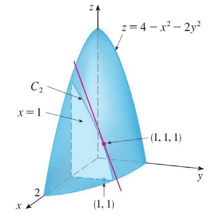 The curve C 2 is the graph of the function G(y) = f(a, y), so the slope of its tangent T 2 at P is G (b) = f y (a, b).