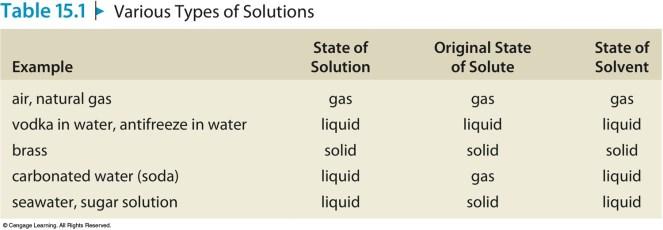 Usually H 2 O Solute: The minor components of a solution.