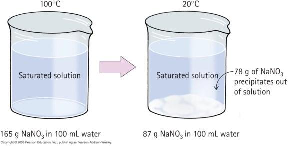 Solubility Precipitate: Solute that comes out of solution. Exercise What is the percent-by-mass concentration of glucose in a solution made my dissolving 5.5 g of glucose in 78.2 g of water? 6.6% [5.