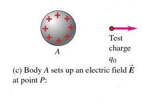 Place test charge q0 at P if q0 feels an electric force, then there is an electric field at that point The electric field is the