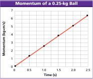 Momentum 3. Calculating What is the ball s speed after 1.25 seconds? (Hint: Use the graph and the momentum formula.