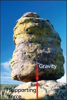 Gravity Earth exerts an attractive, downward force on this boulder. The supporting rock exerts an upward force on the boulder. The forces are balanced.