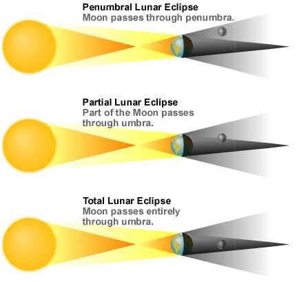 problem for lunar eclipses?