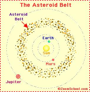 2. Moons - bodies that orbits a planet. Natural satellite. 3. Asteroids made of rock, carbon or metal, orbiting the Sun most found in belt between Mars and Jupiter 4.