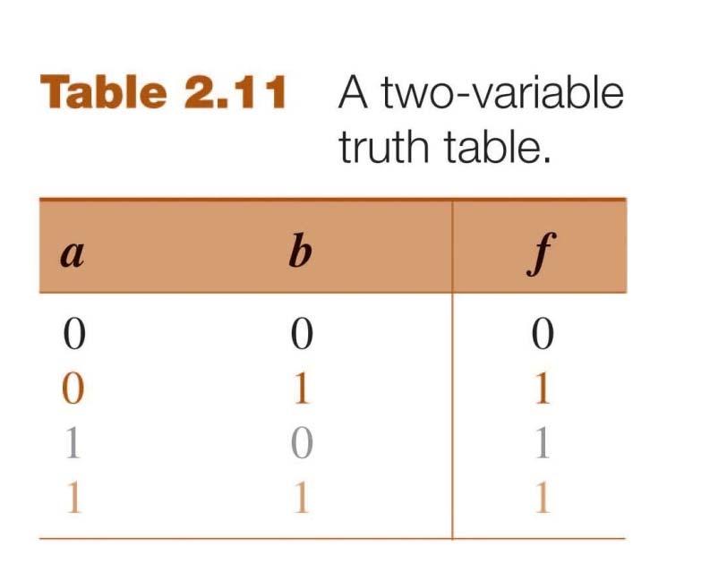 Truth Table to Algebraic Expressions f is 1 f is 1 f is 1 ab = 1 if a = 0 AND b = 1 OR if a = 1 AND b = 0 OR if a = 1 AND b =