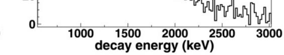 β-delayed protons from 44 Cr 5542 identified ions of 44 Cr 4098 properly stopped 183 decays observed b p = 10( 1 ) % b = 14.