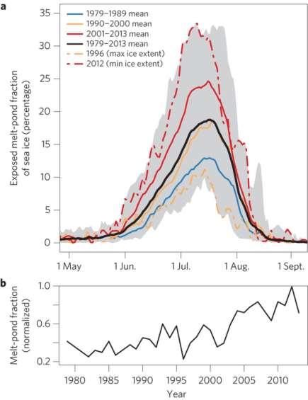 Arctic sea ice decline Sea ice change Seasonal extent