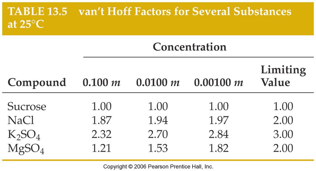 van t Hoff Factors for Electrolytes Boiling-Point Elevation Freezing-Point
