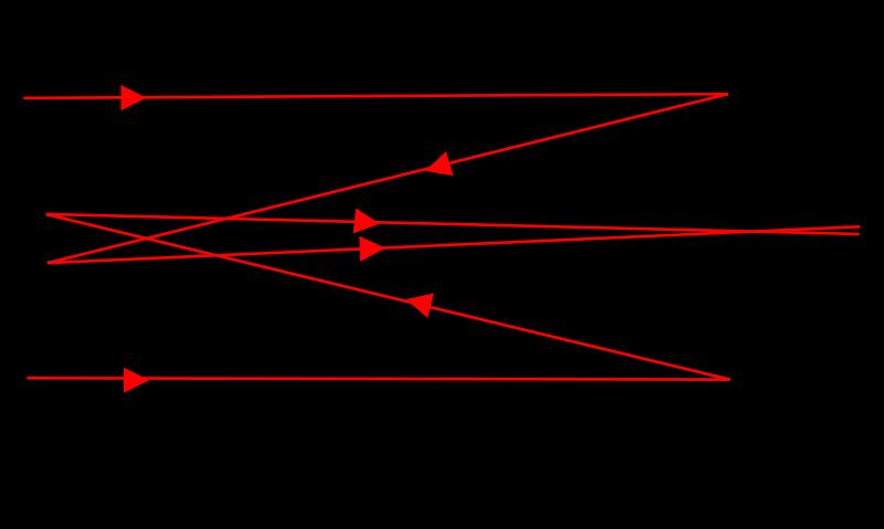 Gregorian telescope design Concave (parabolic) primary,