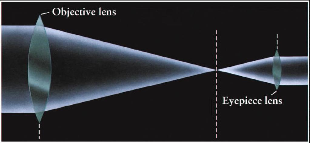 Refracting telescopes A convex lens (thicker in the middle) focuses