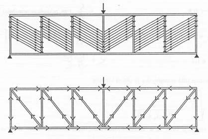 Principle of tension field Fictive truss is used as model for the beam just before the collapse when the shear is resisted by tensile fields (now replaced by diagonals of the truss) and the