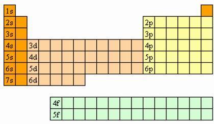 Classifying the Periodic Table Using Electron Configuration s-block, p-block, d-block, and f-block elements The periodic table has columns and rows