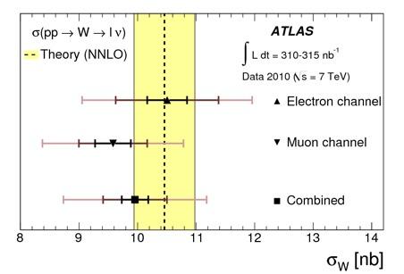 W/Z Boson Production The W/Z bosons are fundamental milestones for the re-discovery of the Standard Model in the LHC.