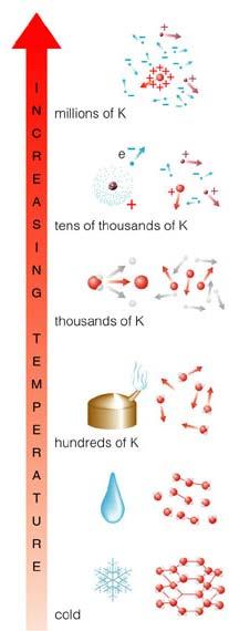 10 6 K 10 5 K 10 4 K Ionized Gas (Plasma) Level of ionization also
