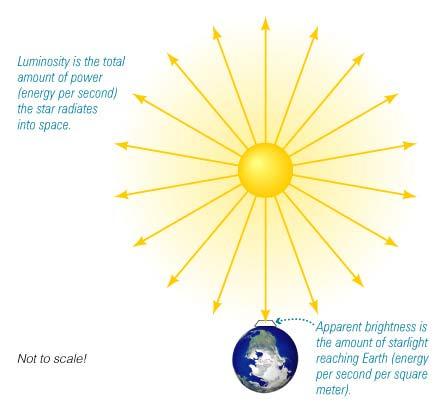 Luminosity: Amount of power a star radiates (energy per second = Watts) Apparent