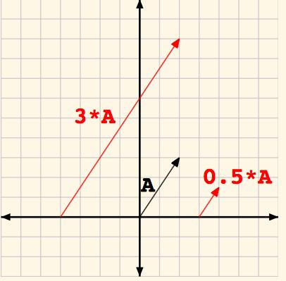 How about a Scalar of a vector. Although we denote this operation as ka (k is a constant) try NOT to think of it as Multiplication. What is a scalar?