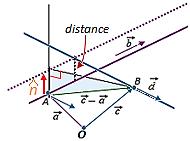 Distance between two skew lines r = a + λ b and r = c + μ d The cross product of b and d is perpendicular to both lines, as