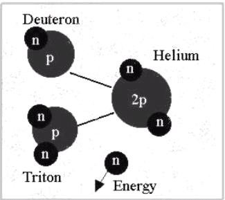 Most likely, fusion reactors will use deuterium and