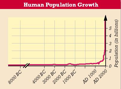 Human Population Growth It took from the beginning of mankind to around 1800 for the