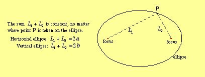 ellipse For two given points (the foci), an ellipse is the locus of