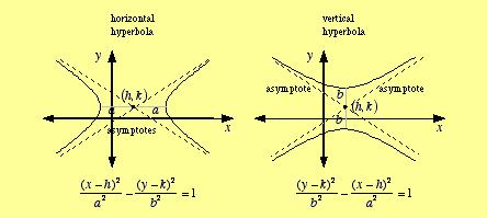 hyperbola For two given points (the foci), a hyperbola is the locus of