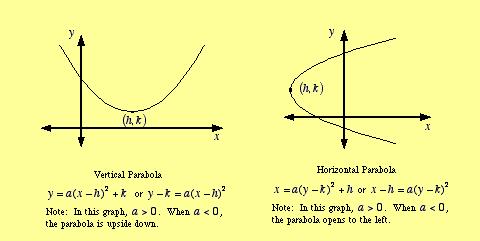 parabola a locus of points whose perpendicular distances to a line, called the directrix, and